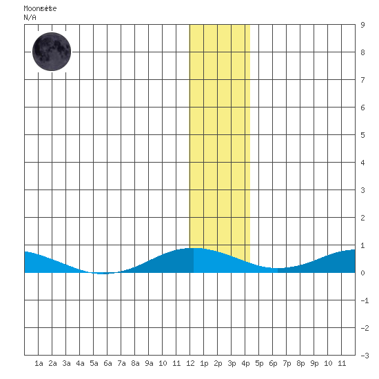 Kivalina tide chart for Saturday, January 21, 2023