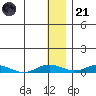 Kivalina tide chart for Saturday, January 21, 2023