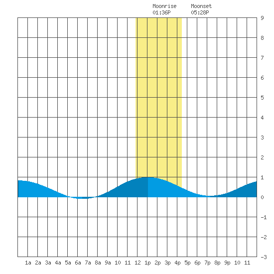Kivalina tide chart for Sunday, January 22, 2023