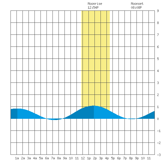 Kivalina tide chart for Monday, January 23, 2023