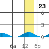 Kivalina tide chart for Monday, January 23, 2023