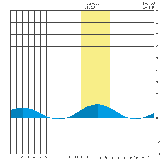 Kivalina tide chart for Tuesday, January 24, 2023