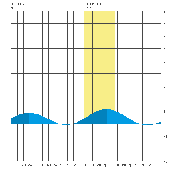 Kivalina tide chart for Wednesday, January 25, 2023