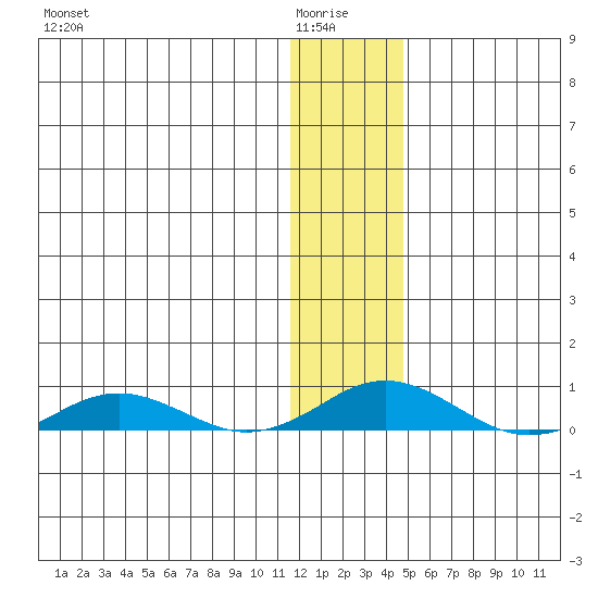 Kivalina tide chart for Thursday, January 26, 2023
