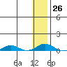 Kivalina tide chart for Thursday, January 26, 2023