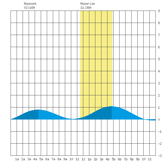 Kivalina tide chart for Friday, January 27, 2023