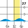 Kivalina tide chart for Friday, January 27, 2023