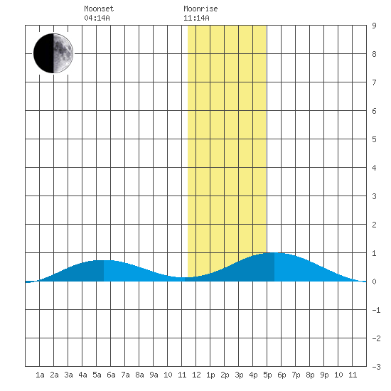 Kivalina tide chart for Saturday, January 28, 2023