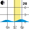 Kivalina tide chart for Saturday, January 28, 2023