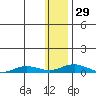 Kivalina tide chart for Sunday, January 29, 2023