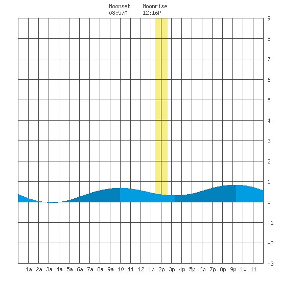 Kivalina tide chart for Monday, January 2, 2023