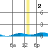 Kivalina tide chart for Monday, January 2, 2023