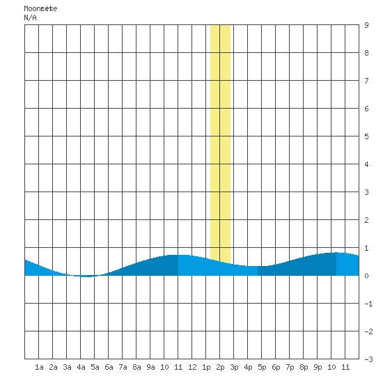 Kivalina tide chart for Tuesday, January 3, 2023