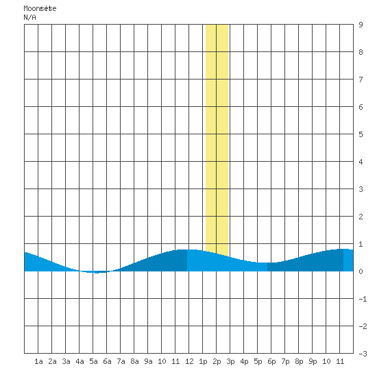 Kivalina tide chart for Wednesday, January 4, 2023
