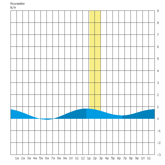 Kivalina tide chart for Thursday, January 5, 2023