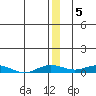 Kivalina tide chart for Thursday, January 5, 2023
