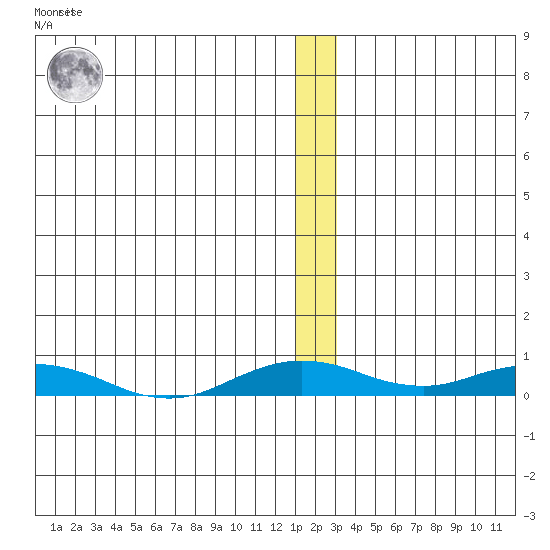 Kivalina tide chart for Friday, January 6, 2023