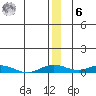 Kivalina tide chart for Friday, January 6, 2023