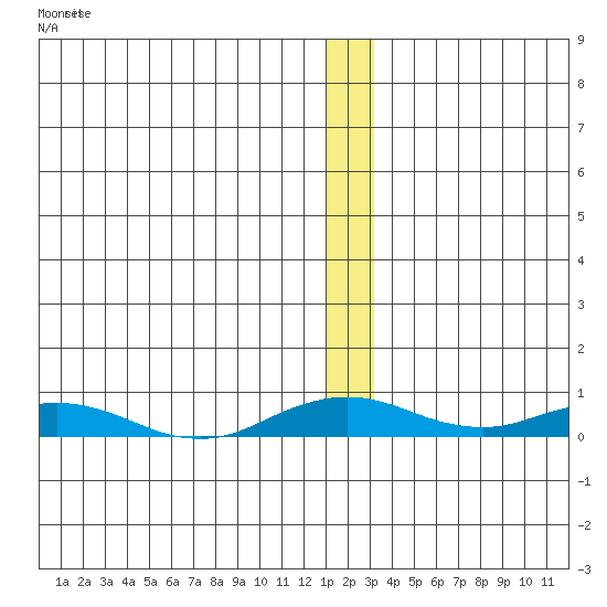 Kivalina tide chart for Saturday, January 7, 2023