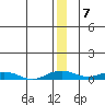 Kivalina tide chart for Saturday, January 7, 2023