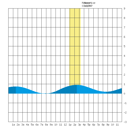 Kivalina tide chart for Sunday, January 8, 2023