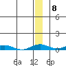 Kivalina tide chart for Sunday, January 8, 2023