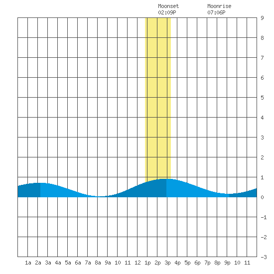 Kivalina tide chart for Monday, January 9, 2023
