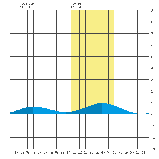Kivalina tide chart for Saturday, February 11, 2023