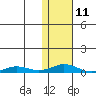 Kivalina tide chart for Saturday, February 11, 2023