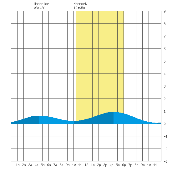 Kivalina tide chart for Sunday, February 12, 2023