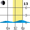 Kivalina tide chart for Monday, February 13, 2023