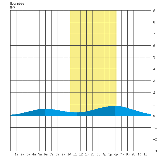 Kivalina tide chart for Tuesday, February 14, 2023
