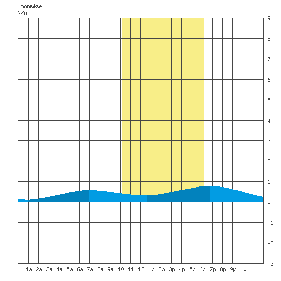 Kivalina tide chart for Wednesday, February 15, 2023