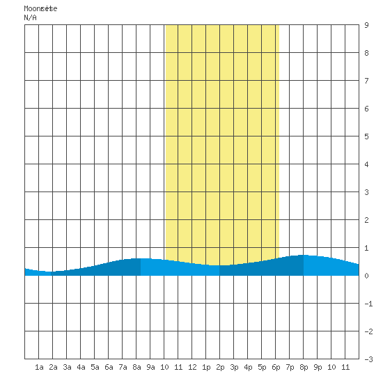 Kivalina tide chart for Thursday, February 16, 2023