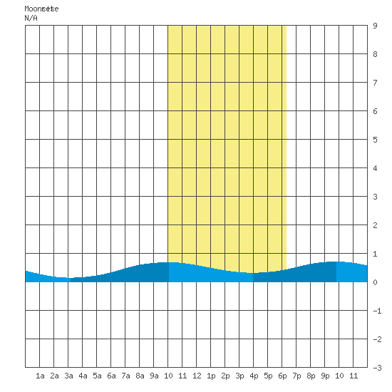 Kivalina tide chart for Friday, February 17, 2023
