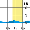 Kivalina tide chart for Saturday, February 18, 2023