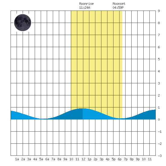 Kivalina tide chart for Sunday, February 19, 2023