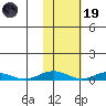 Kivalina tide chart for Sunday, February 19, 2023