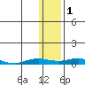 Kivalina tide chart for Wednesday, February 1, 2023