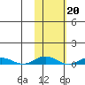 Kivalina tide chart for Monday, February 20, 2023
