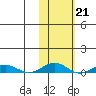 Kivalina tide chart for Tuesday, February 21, 2023