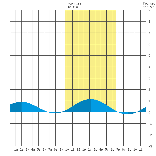 Kivalina tide chart for Wednesday, February 22, 2023
