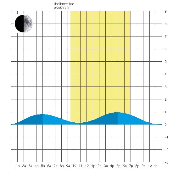 Kivalina tide chart for Sunday, February 26, 2023