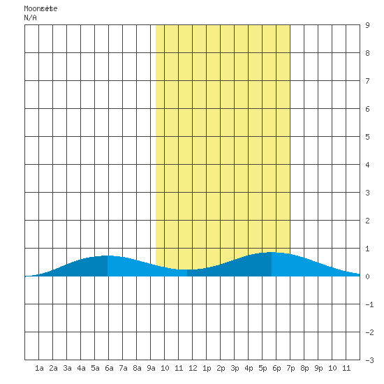 Kivalina tide chart for Monday, February 27, 2023