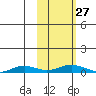 Kivalina tide chart for Monday, February 27, 2023