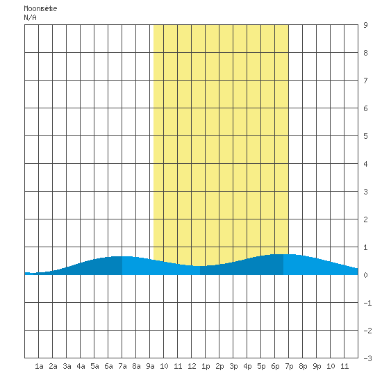 Kivalina tide chart for Tuesday, February 28, 2023