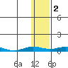 Kivalina tide chart for Thursday, February 2, 2023
