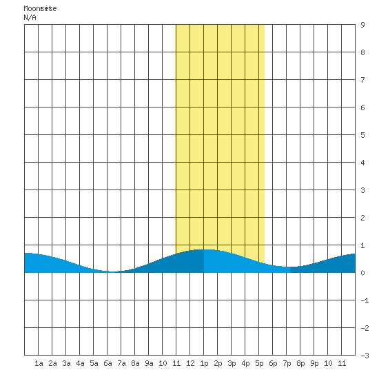 Kivalina tide chart for Saturday, February 4, 2023