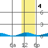 Kivalina tide chart for Saturday, February 4, 2023