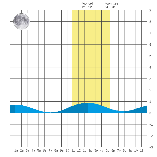 Kivalina tide chart for Sunday, February 5, 2023